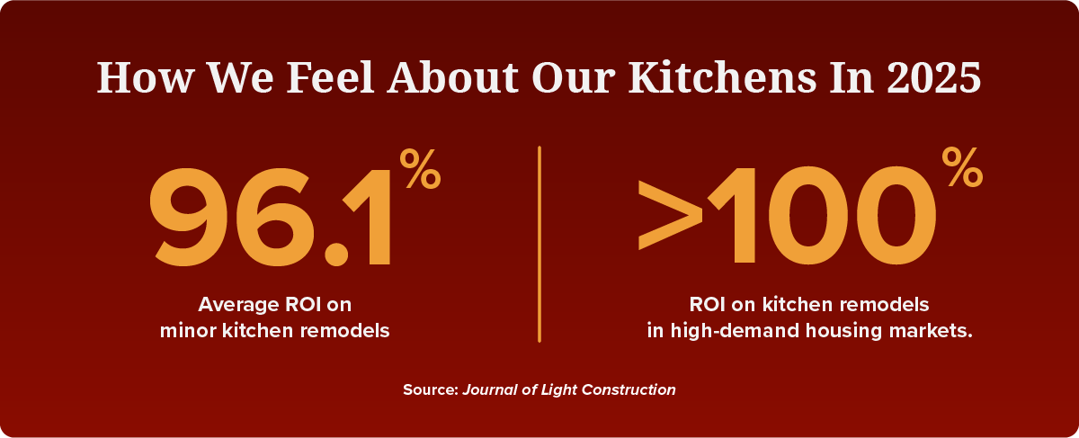 Graphic depicting average ROI for kitchen remodels (96.1%)