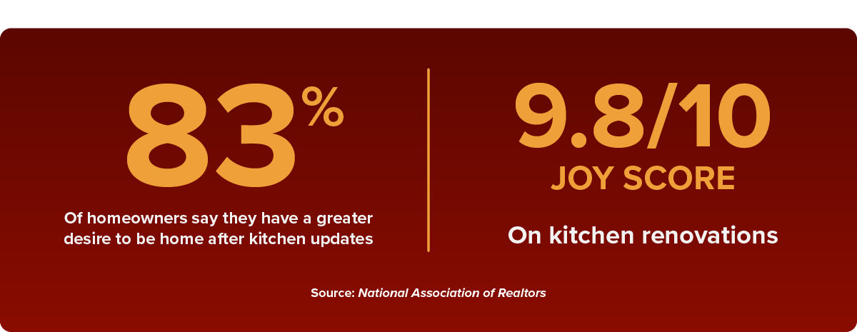 Graphic illustrating that 83% of homeowners have a greater desire to be home after kitchen updates 