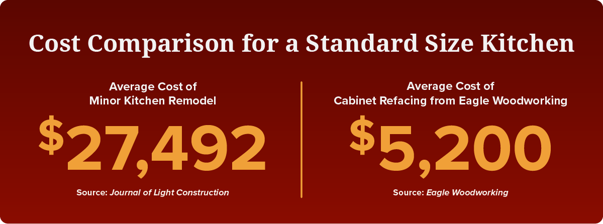 Graphic illustrating that while an average minor kitchen remodel is $27,492, the average cost of an Eagle Woodworking cabinet refacing is much less — $5,200 — while delivering solid ROI